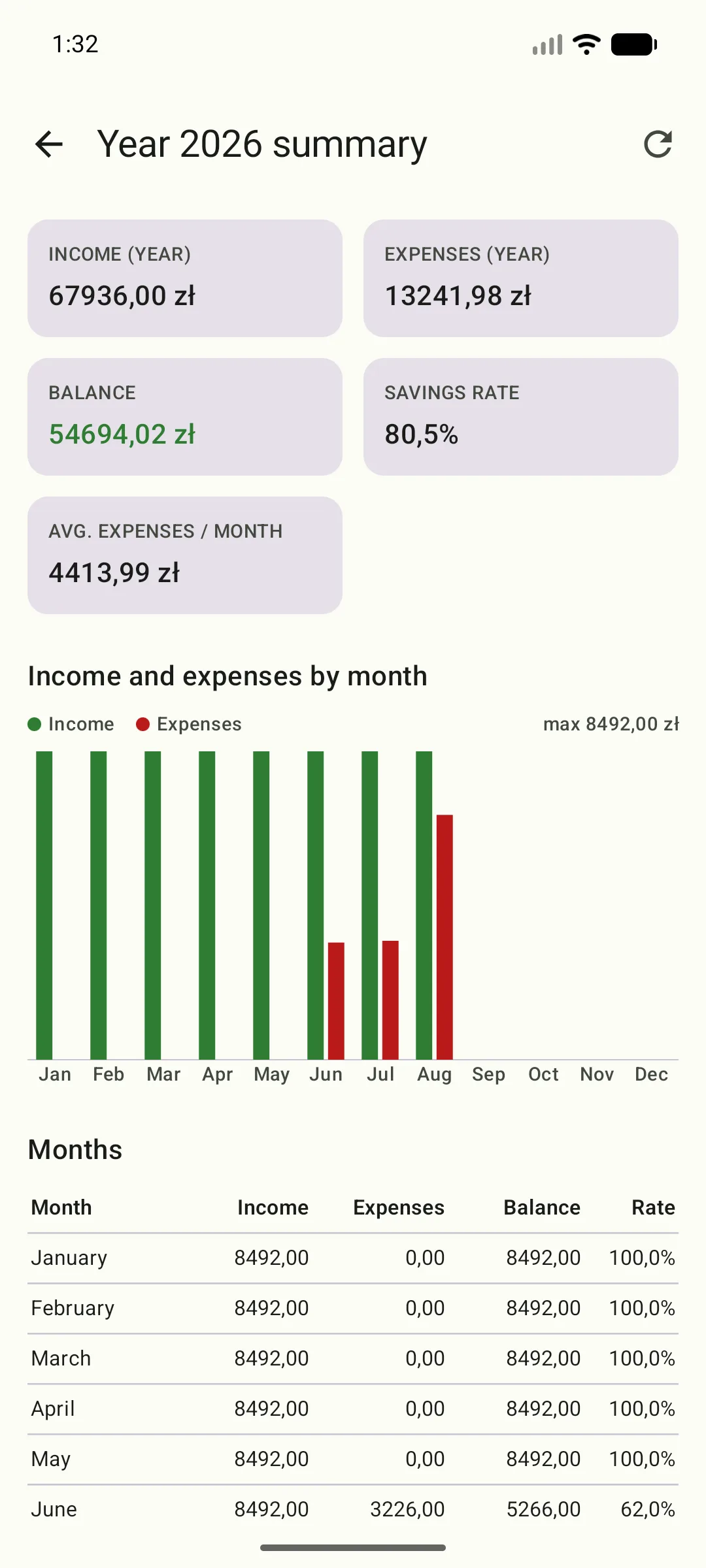 The “Yearly summary 2026” screen: annual income 67,936.00 zł, annual expenses 11,513.47 zł, balance, savings rate, a bar chart of income and expenses across 12 months, and a monthly table.