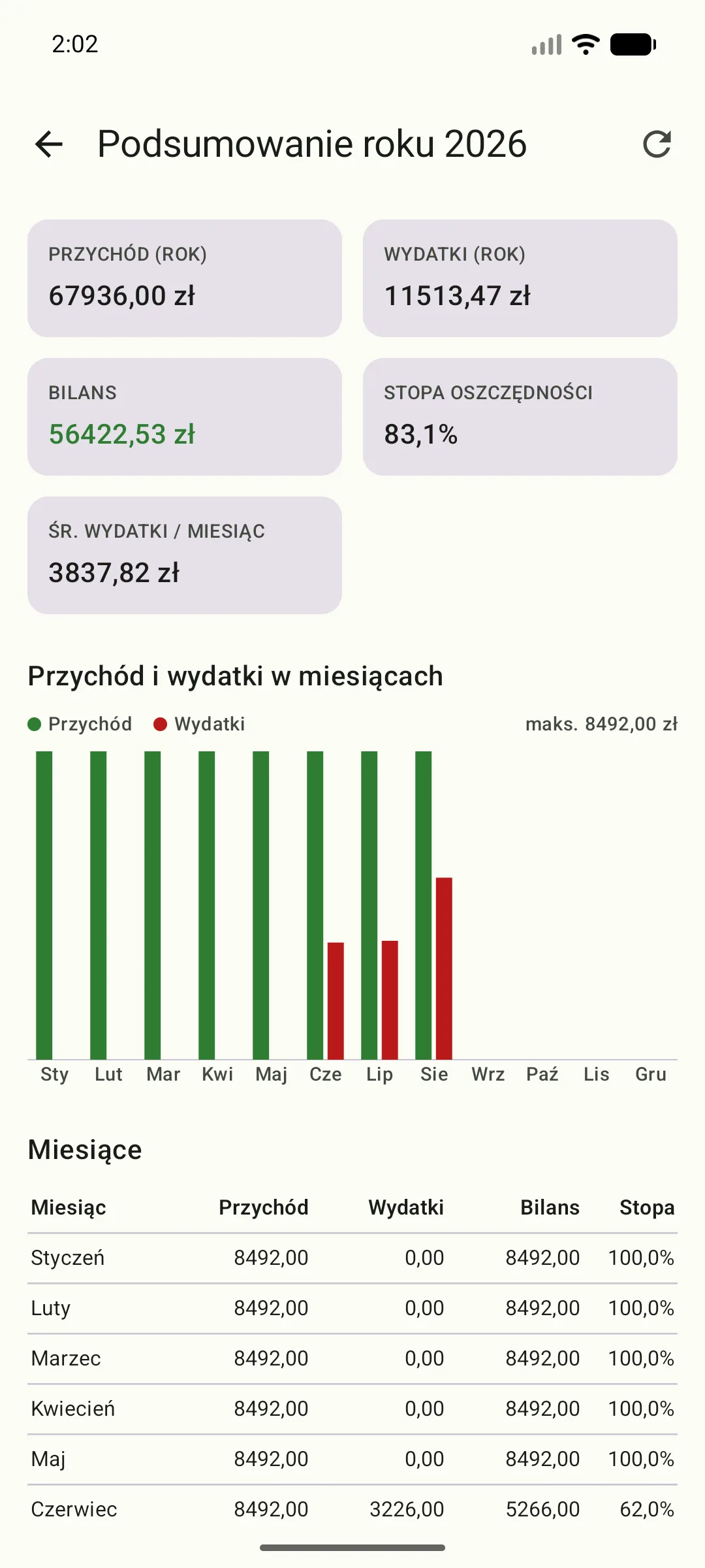 Ekran „Podsumowanie roku 2026”: przychód roczny 67936,00 zł, wydatki roczne 11513,47 zł, bilans, stopa oszczędności, wykres słupkowy 12 miesięcy oraz tabela miesięcy.